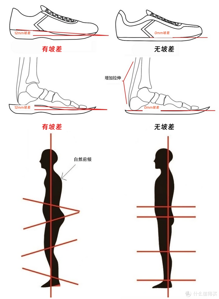 怎么选购合适自己坡差的跑鞋?