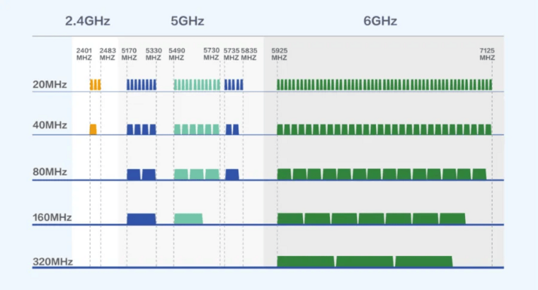 wifi7相比wifi6有哪些提升?